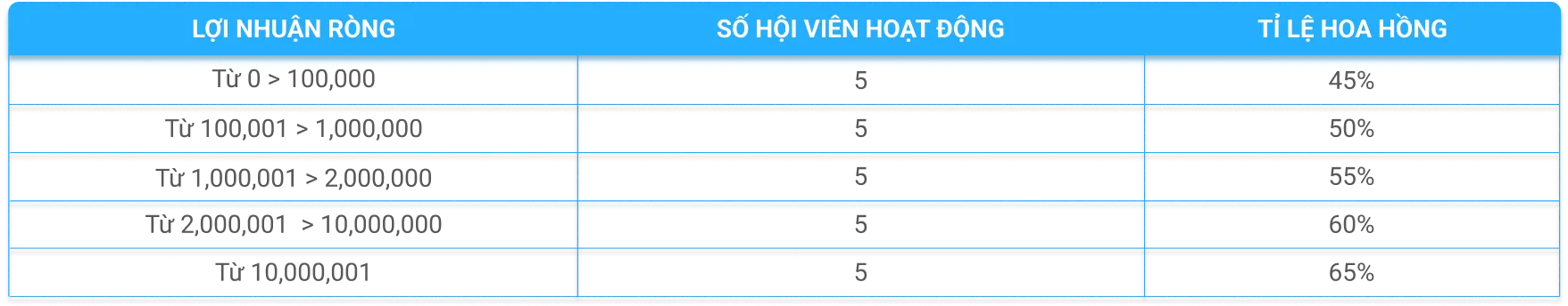 Chính sách hoa hồng đại lý DT68